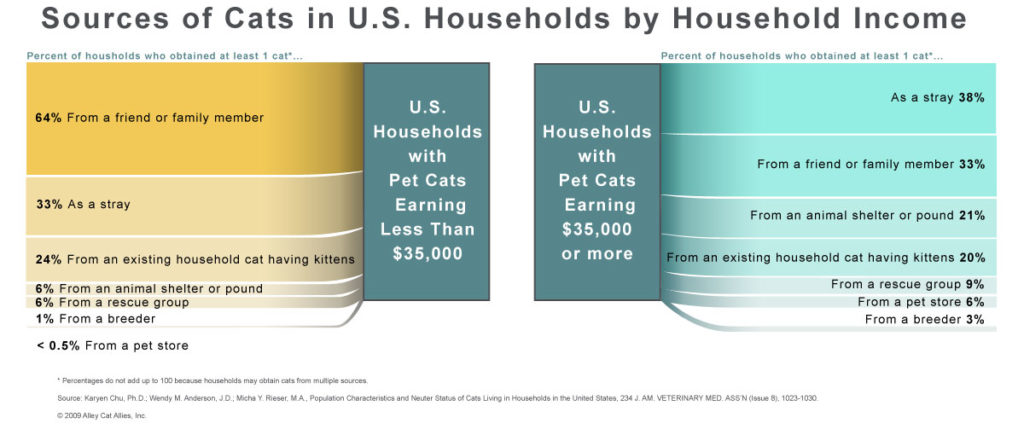 Cats-in-U-S-Households-by-Income