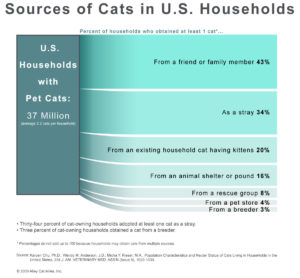 Source-Cats-in-US-Households